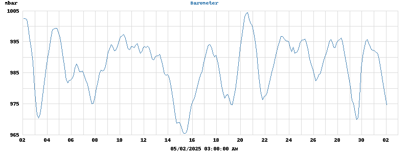 barometer