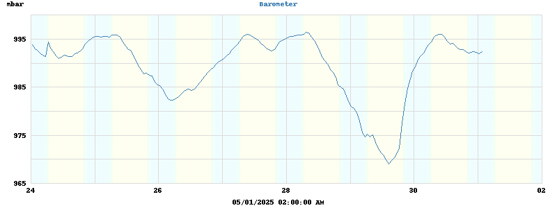 barometer