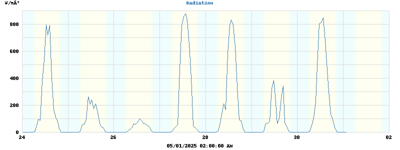Radiation
