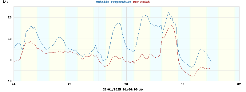 temperatures