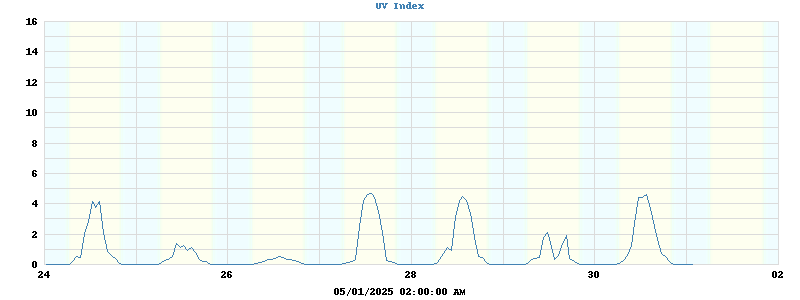 UV index