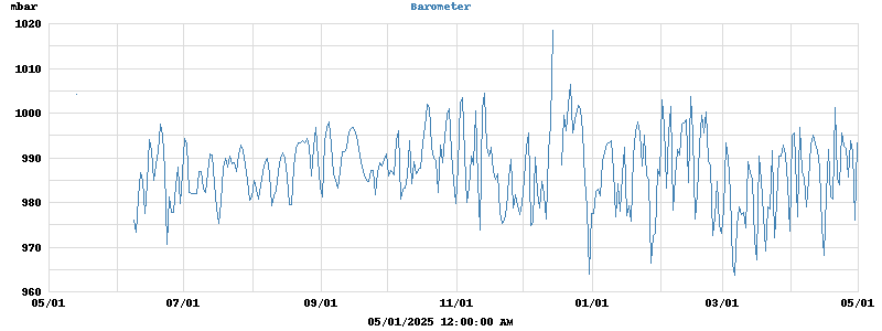 barometer