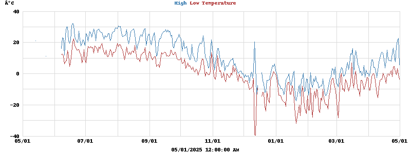 Daily highs and lows for the year Daily highs and lows for the year
