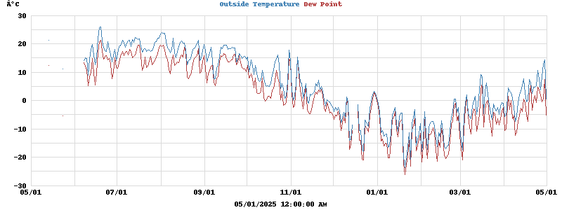 temperatures
