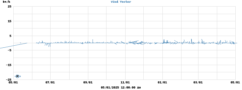 Wind Vector